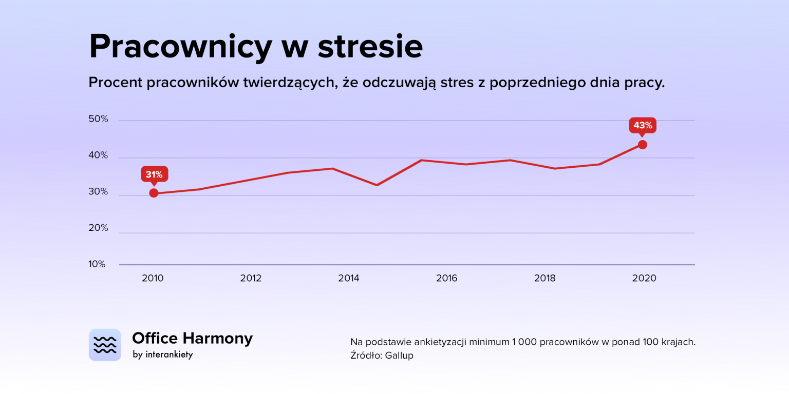 Stres W Pracy - Jak Sobie Z Nim Radzić? - Blog Interkropka